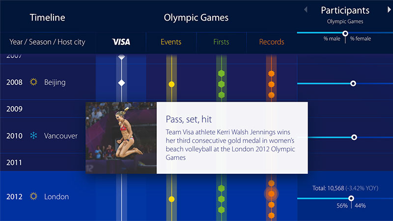 visa olympic games timeline