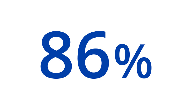 86-percent-800x450 Customer reviews influence more than 86 percent of online customers.